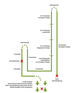 Laufschema Begleithundeprüfung